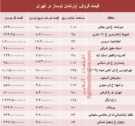 مظنه آپارتمان نوساز در تهران؟ +جدول