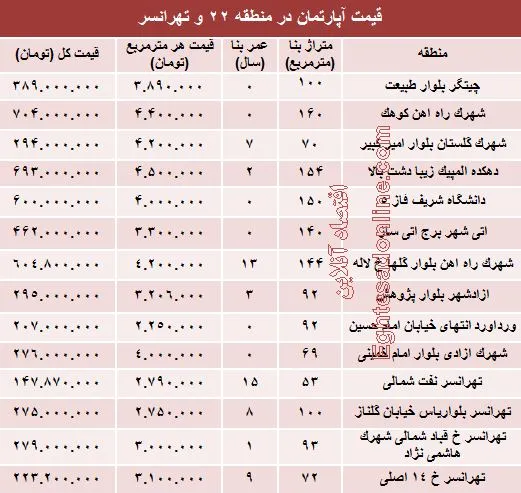 نرخ قطعی آپارتمان در منطقه ۲۲ و تهرانسر؟+ جدول
