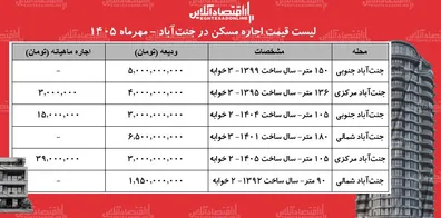 لیست-قیمت-اجاره-مسکن-در-جنت-آباد-اجاره-نشینی-در-این-منطقه-چقدر-هزینه-دارد-جدول-مهرماه-1405
