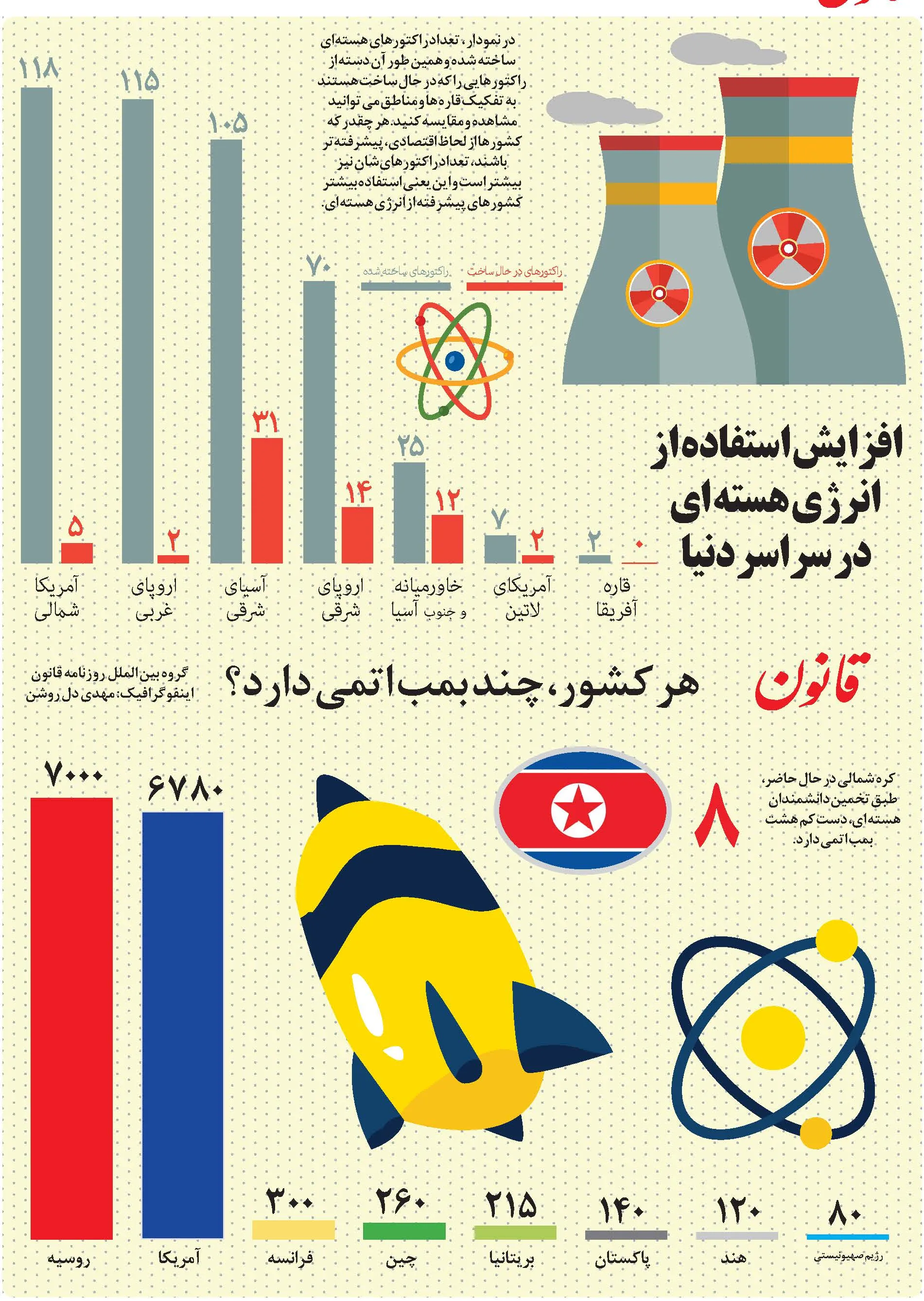 هر کشور، چند بمب اتمى دارد؟ +اینفوگرافیک