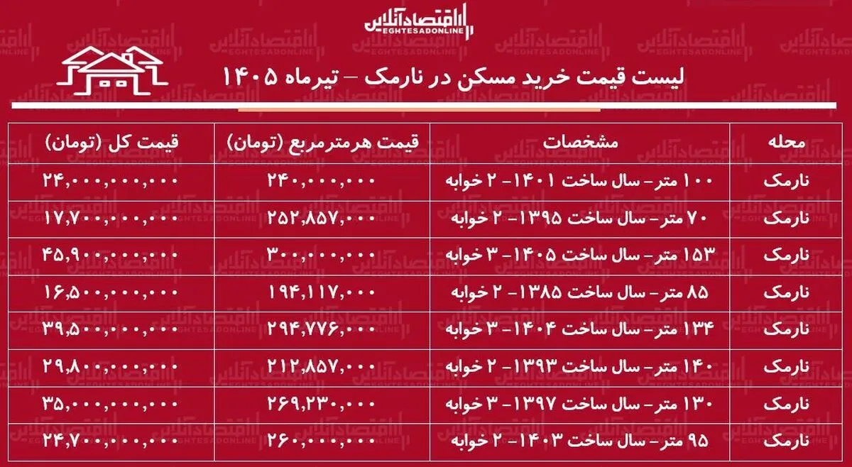 لیست قیمت خرید مسکن در نارمک | خرید آپارتمان ۱۰۰ متری در این منطقه چقدر سرمایه نیاز دارد؟ + جدول تیرماه ۱۴۰۵