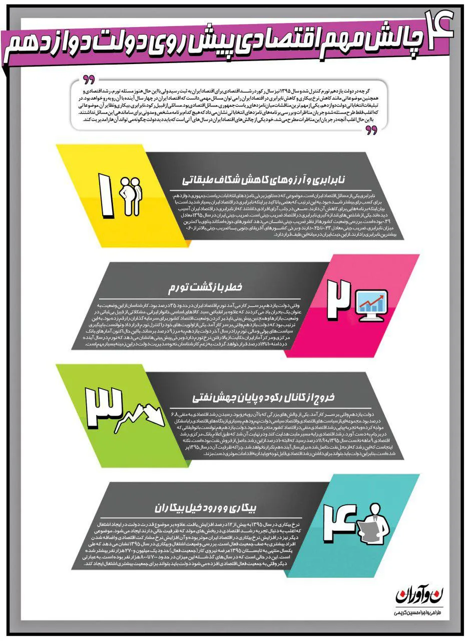 ۴ چالش اقتصادی دولت دوازدهم