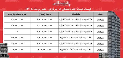 لیست-قیمت-اجاره-مسکن-در-پیروزی-اجاره-نشینی-در-این-منطقه-چقدر-هزینه-دارد-جدول-شهریورماه-1405