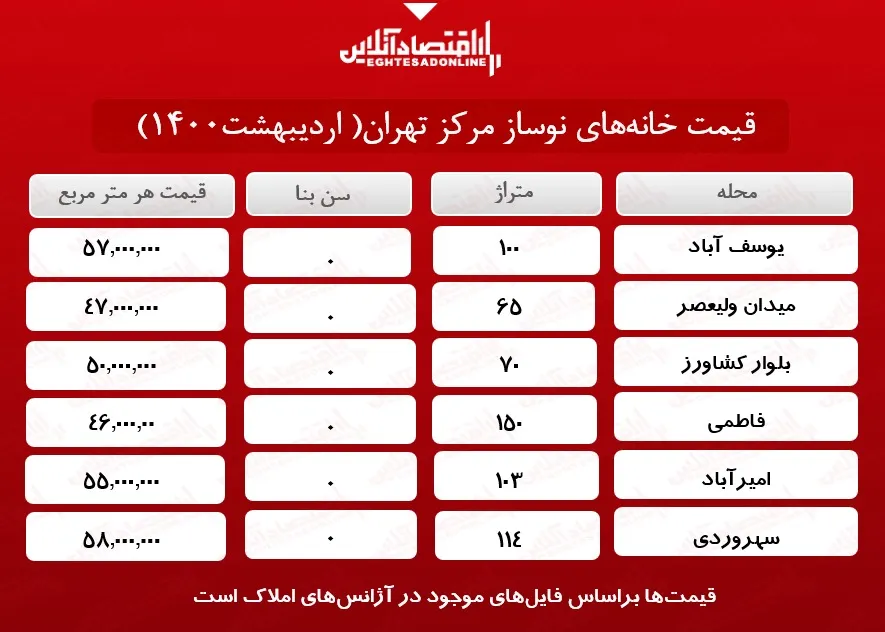 یک خانه نوساز در مرکز تهران چند؟