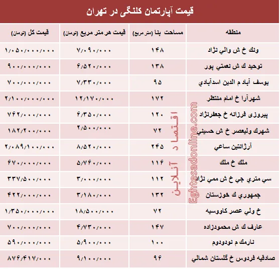 مظنه واحدهای کلنگی در تهران؟ +جدول