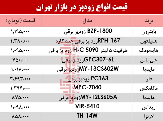 نرخ انواع زودپز دربازار تهران چند؟ +جدول