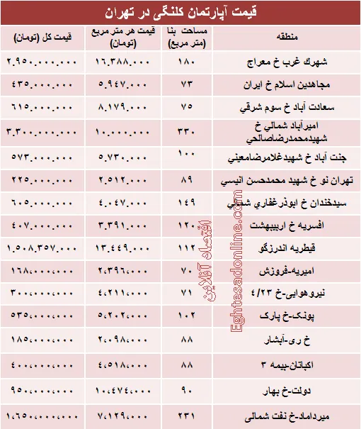 مظنه واحدهای کلنگی در تهران؟ +جدول