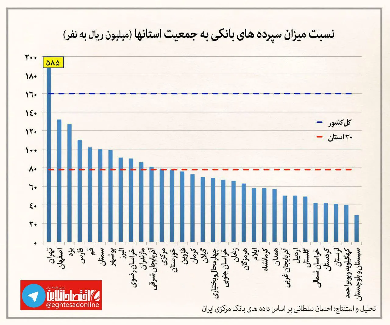هر‌ فرد در هر‌ استان چقدر سپرده بانکی دارد؟ +نمودار