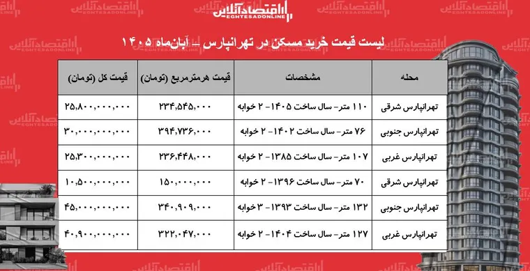 لیست قیمت خرید مسکن در تهرانپارس/ میانگین قیمت هر متر آپارتمان در این منطقه چقدر است؟ + جدول آبان ۱۴۰۵