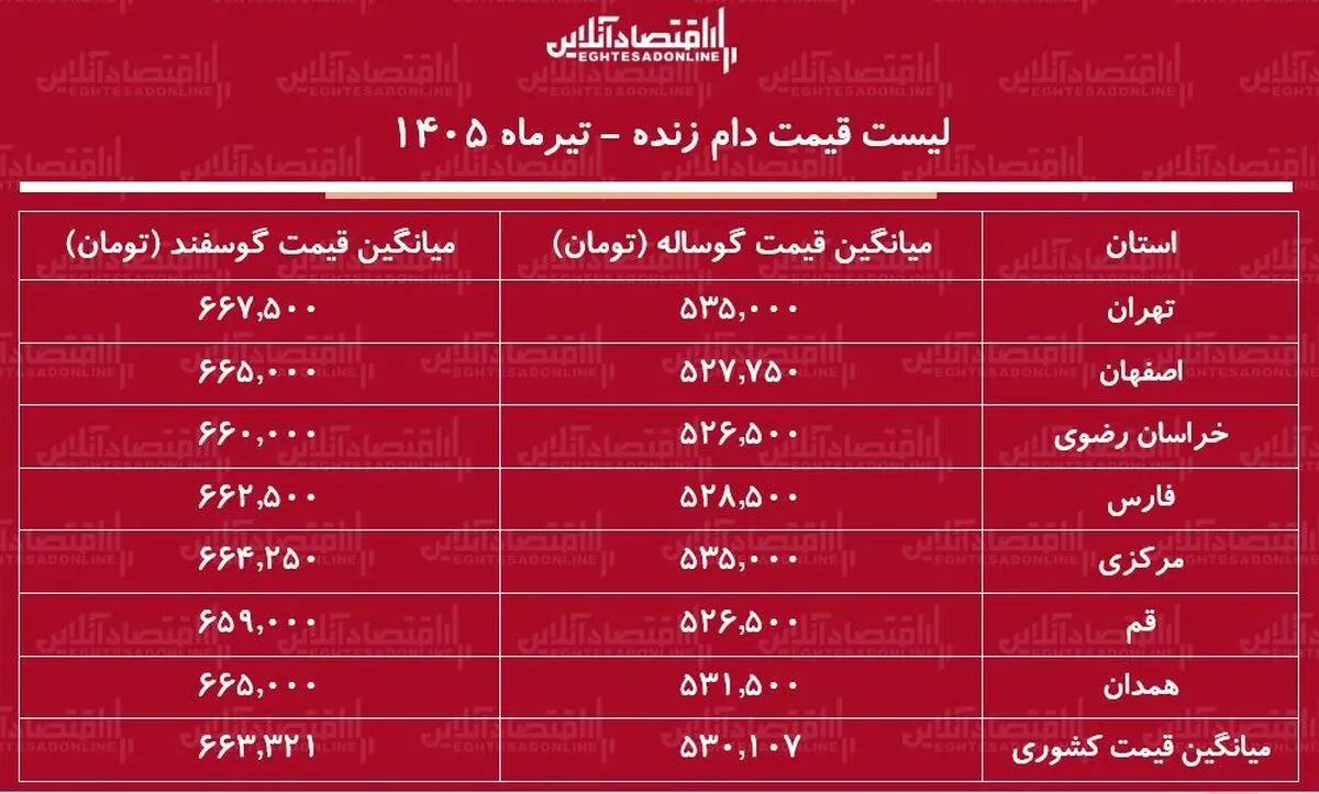 لیست قیمت دام زنده امروز ۲۶ تیر ۱۴۰۵ | گوساله و گوسفند زنده کیلویی چند شد؟ + جدول