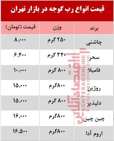 رب گوجه فرنگی در بازار چند؟ +جدول