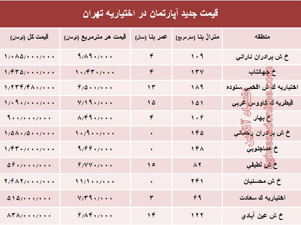 مظنه آپارتمان در منطقه اختیاریه؟ +جدول