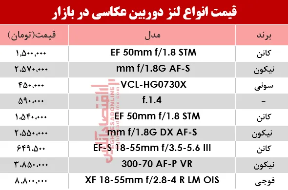نرخ انواع لنز دوربین‌ عکاسی در بازار؟ +جدول