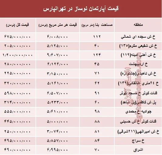 آپارتمان نوساز در تهرانپارس چند؟ +جدول