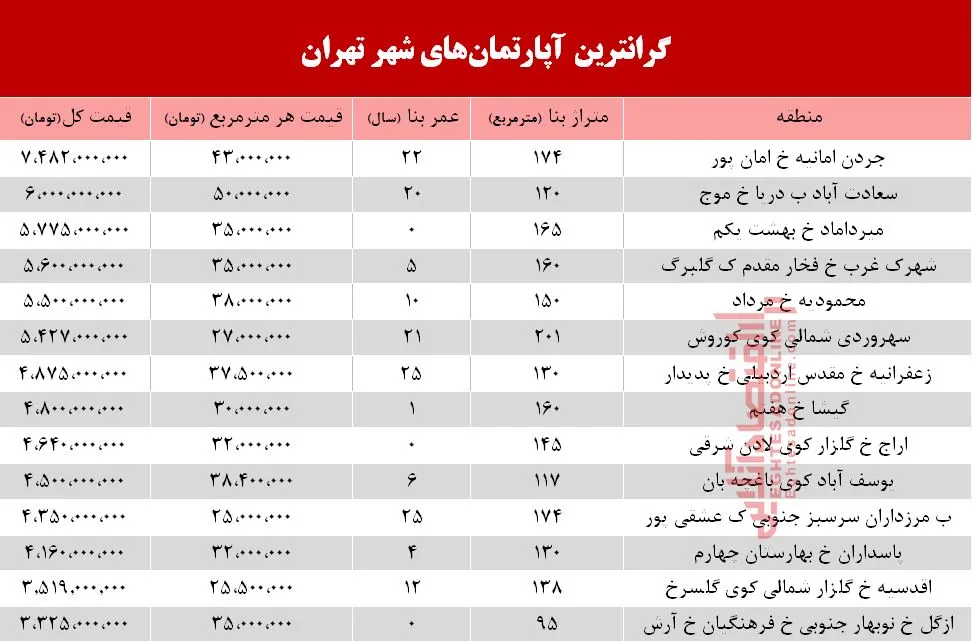 گرانترین آپارتمان&zwnj;های فروخته شده در دی ماه98 +جدول
