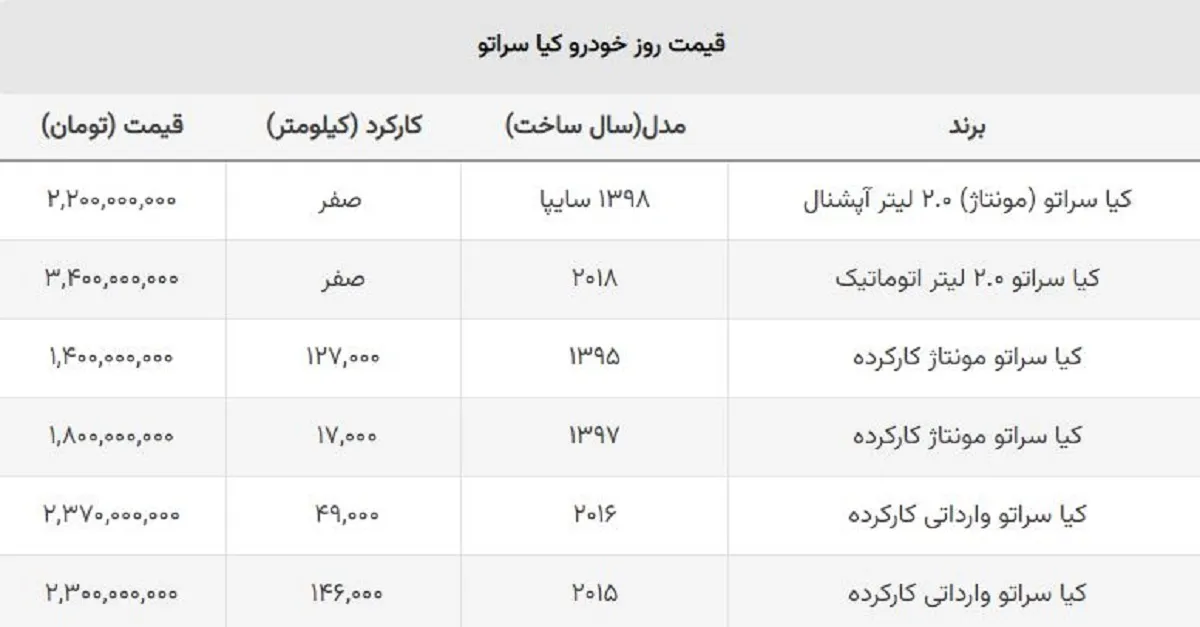 قیمت جدید کیا سراتو مونتاژی سایپا اعلام شد + جدول