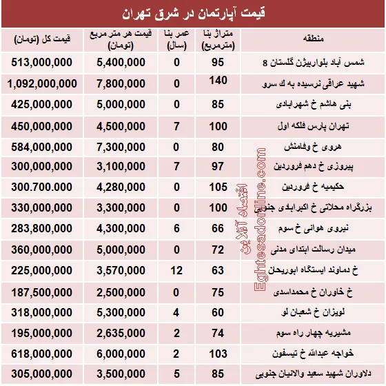 نرخ جدید آپارتمان در شرق تهران؟ +جدول