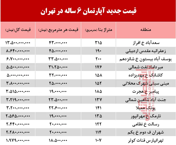 قیمت آپارتمان‌های 6ساله در تهران +جدول