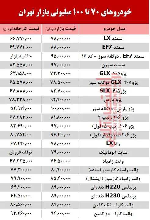 خودروهای زیر 100میلیون بازار تهران +جدول