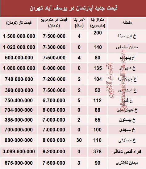 مظنه آپارتمان در منطقه  یوسف آباد؟ +جدول