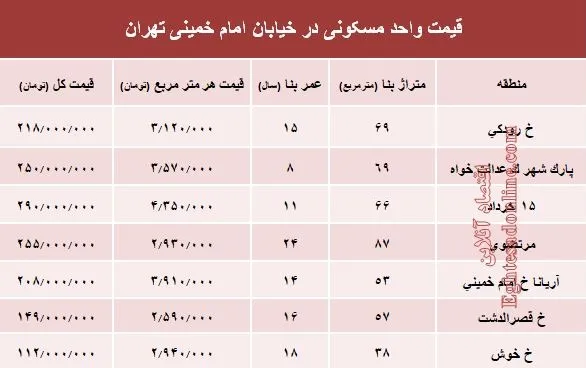 نرخ قطعی واحد مسکونی در خیابان امام خمینی؟ +جدول