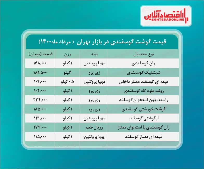 قیمت جدید گوشت گوسفندی (مرداد۱۴۰۰) + جدول