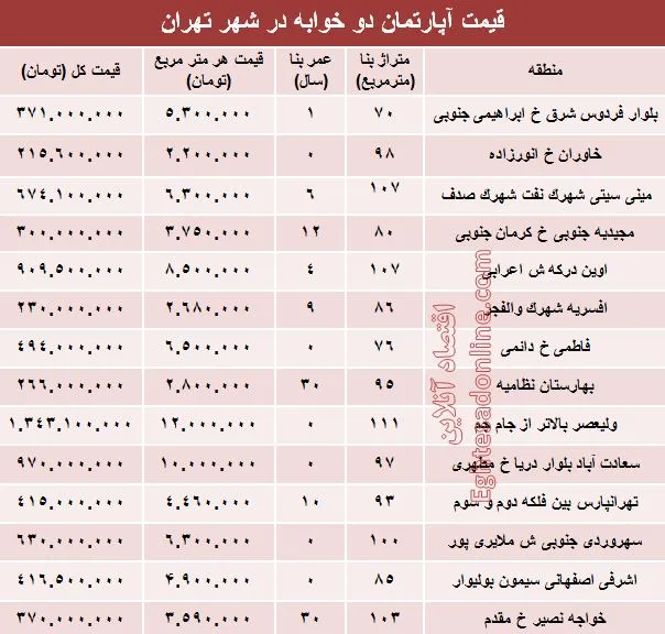 مظنه آپارتمان دوخوابه در شهر تهران؟ +جدول