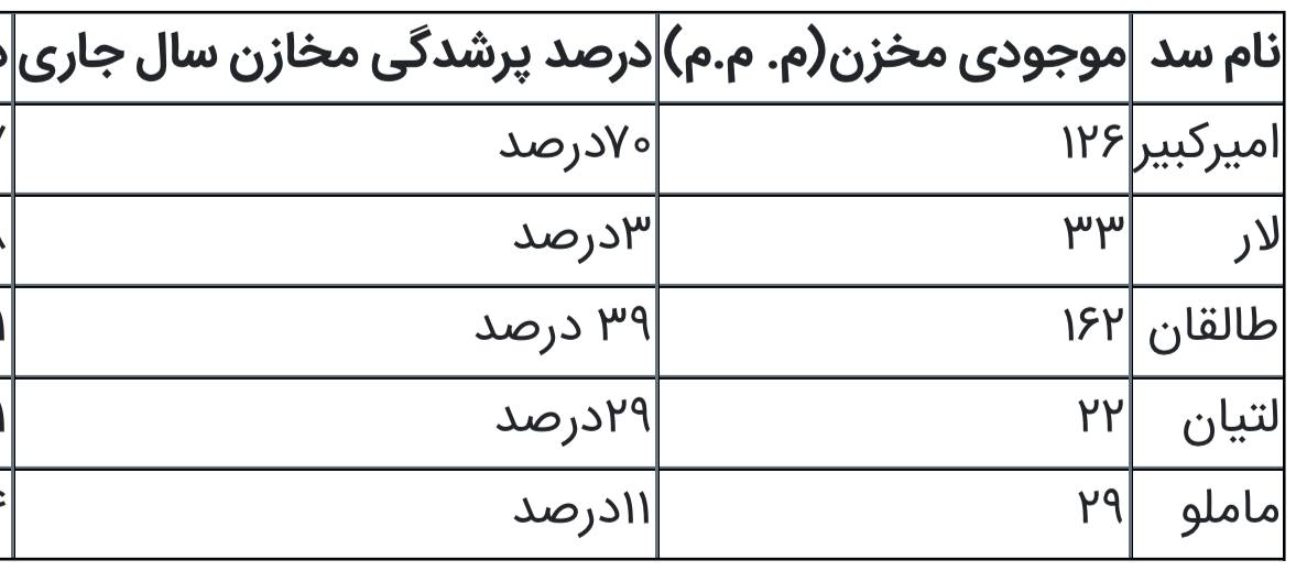 خطر کم‌آبی در تهران / آمار نگران‌کننده از سدهای مهم ایران