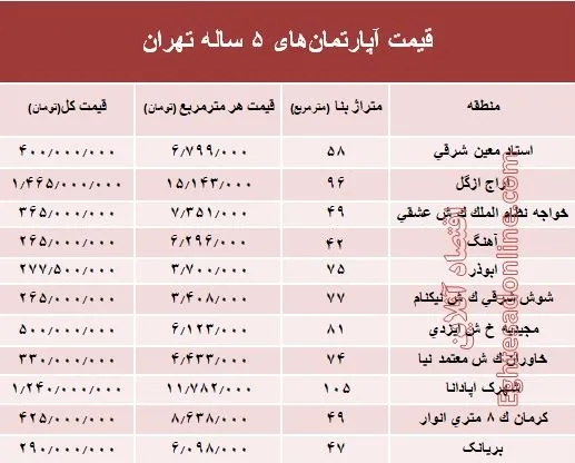 مظنه آپارتمان‌های ۵ ساله تهران  +جدول
