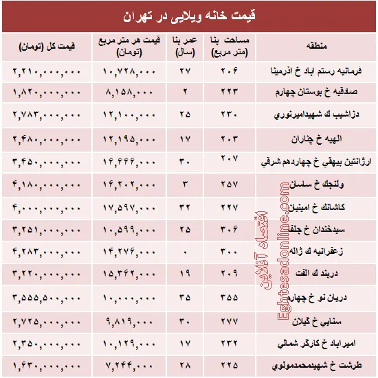 خانه‌های ویلایی تهران چند؟ +جدول