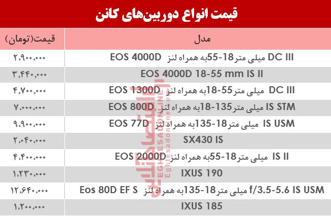 قیمت‌ دوربین‌های‌ عکاسی کانن در بازار؟ +جدول