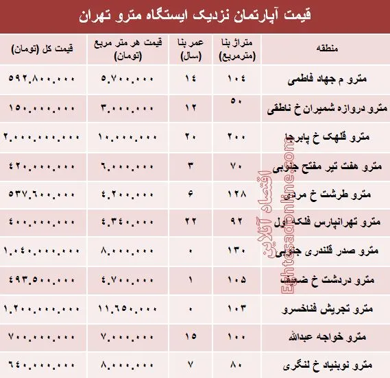 مظنه آپارتمان نزدیک ایستگاه مترو؟ +جدول