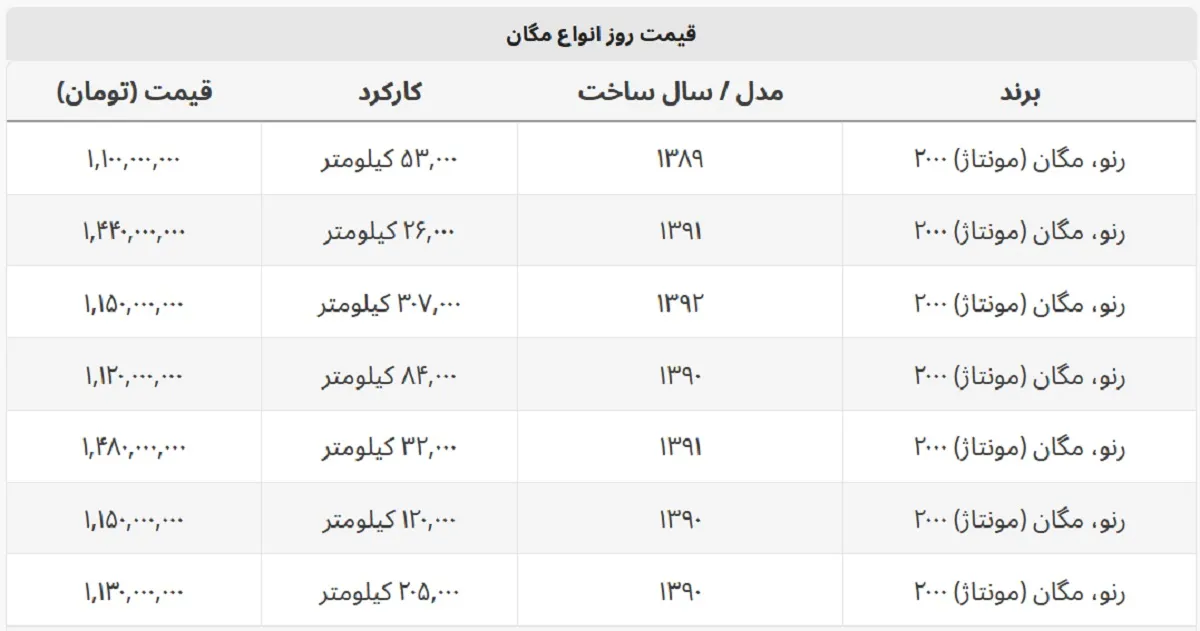 رنو مگان ۱ میلیارد و ۴۸۰ میلیون قیمت خورد + جدول قیمت
