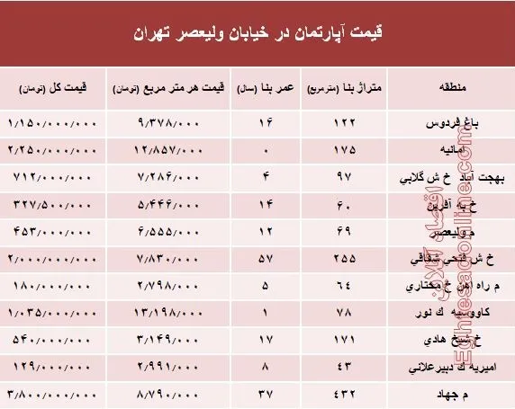 خرید مسکن در خیابان ولیعصر چقدر تمام می‌شود؟ +جدول