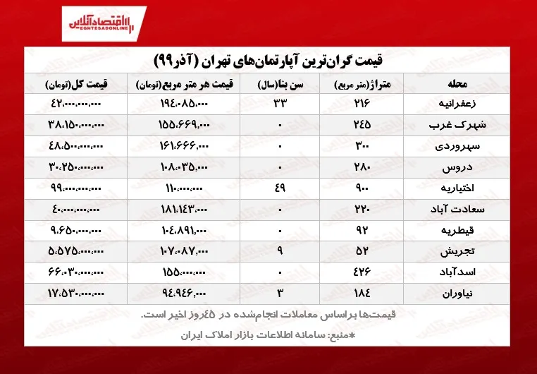 آپارتمان‌های لوکس تهران چند خرید و فروش می‌شود؟/ ثبت معامله ۹۹میلیارد تومانی در اختیاریه