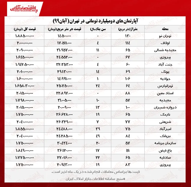 با ۲ میلیارد کجای تهران می‌توان آپارتمان خرید؟