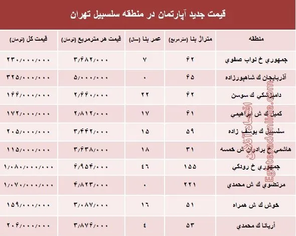 مظنه آپارتمان در منطقه سلسبیل ؟ +جدول