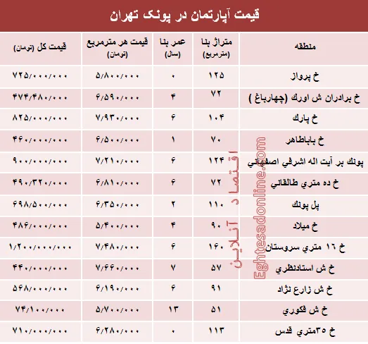 آپارتمان در منطقه پونک چند؟ +جدول