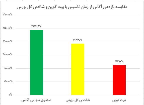 بهترین صندوق سهامی برای سرمایهگذاری در بورس کدام است؟ بهترین صندوق سهامی برای سرمایهگذاری در بورس کدام است؟