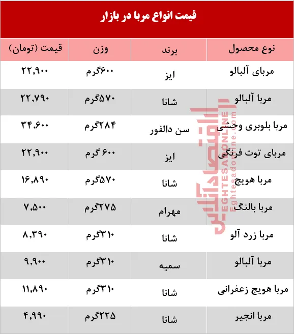 قیمت انواع مربا در بازار +جدول