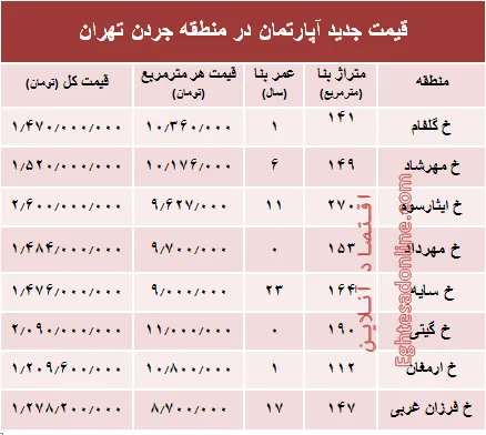 نرخ قطعی فروش واحد مسکونی در جردن ؟ +جدول