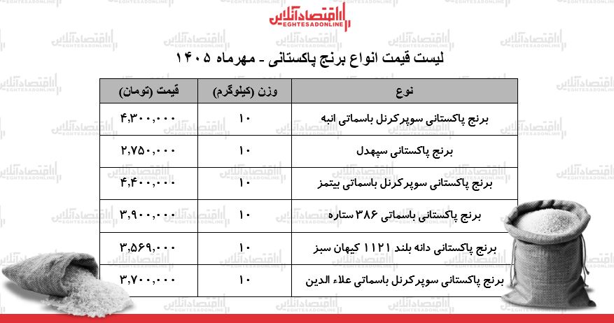 قیمت جدید انواع برنج پاکستانی ۵ مهر ۱۴۰۵ / کیسه ۱۰ کیلویی برنج سوپر باسماتی درجه یک چند شد؟ + جدول قیمت جدید انواع برنج پاکستانی ۵ مهر ۱۴۰۵ / کیسه ۱۰ کیلویی برنج سوپر باسماتی درجه یک چند شد؟ + جدول