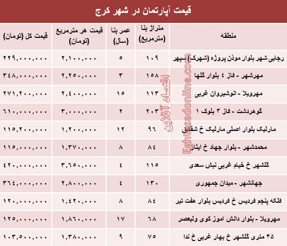 نرخ قطعی آپارتمان در کرج ؟ +جدول