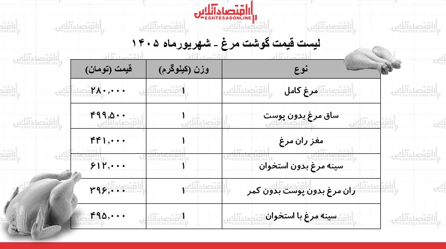 لیست قیمت گوشت مرغ امروز ۲۶ شهریور ۱۴۰۵ | مرغ کامل کیلویی چند شد؟ + جدول لیست قیمت گوشت مرغ امروز ۲۶ شهریور ۱۴۰۵ | مرغ کامل کیلویی چند شد؟ + جدول