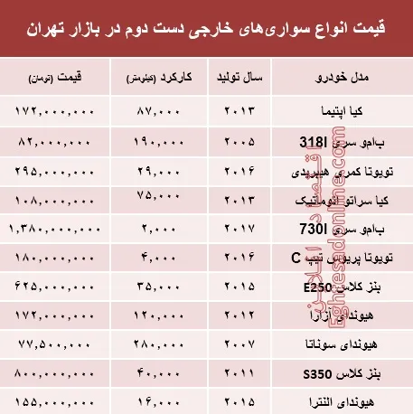 خودروهای‌ خارجی دست‌دوم چند؟ +جدول