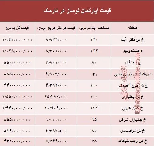 مظنه آپارتمان نوساز در منطقه نارمک؟ +جدول
