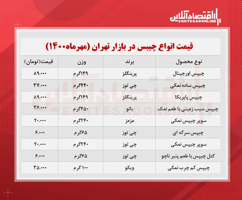 قیمت انواع چیبس در بازار (مهرماه۱۴۰۰) + جدول
