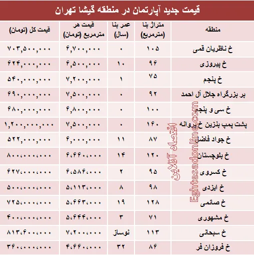 مظنه آپارتمان در منطقه گیشا؟ +جدول