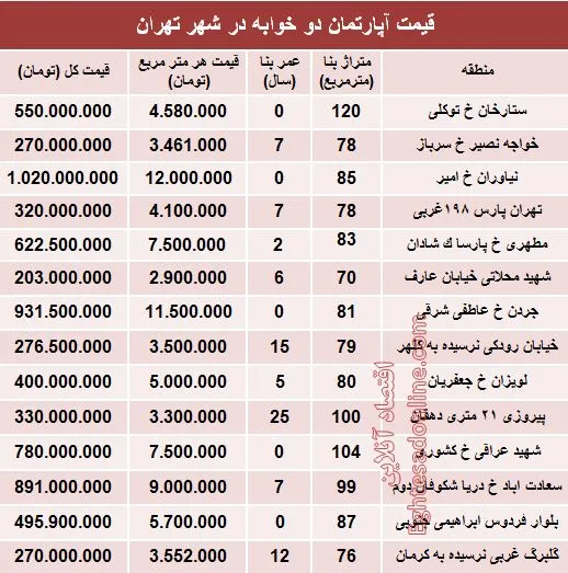 مظنه آپارتمان دوخوابه در شهر تهران؟ +جدول