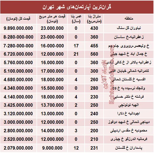 نجومی‌ترین مبالغ بازار مسکن تهران! +جدول